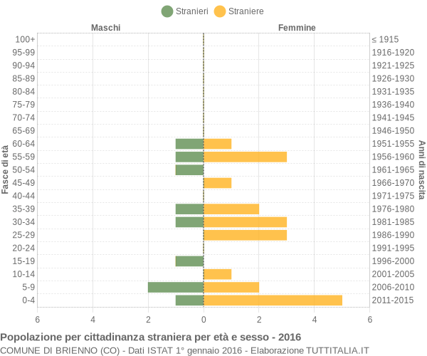 Grafico cittadini stranieri - Brienno 2016