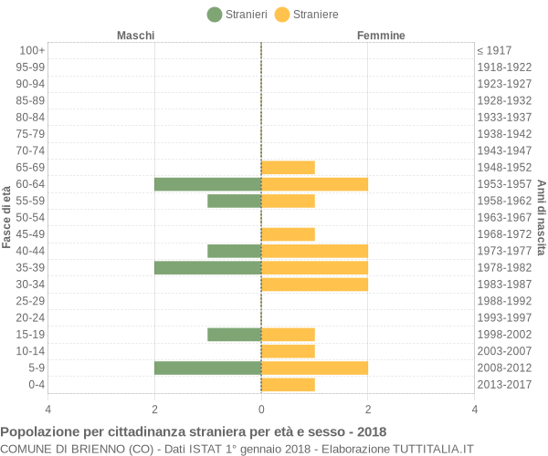 Grafico cittadini stranieri - Brienno 2018