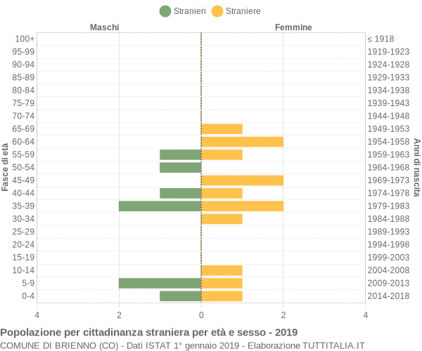 Grafico cittadini stranieri - Brienno 2019