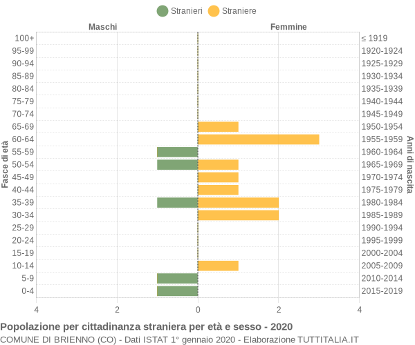 Grafico cittadini stranieri - Brienno 2020