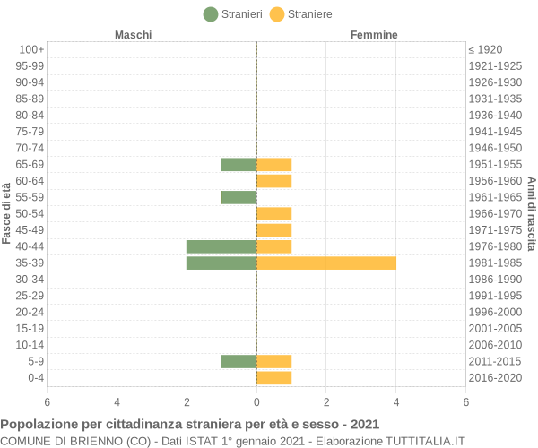 Grafico cittadini stranieri - Brienno 2021