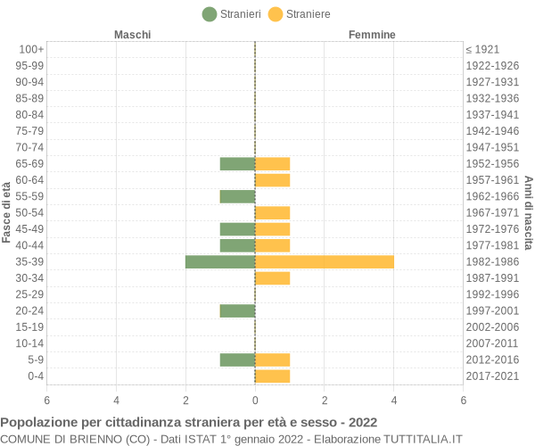 Grafico cittadini stranieri - Brienno 2022