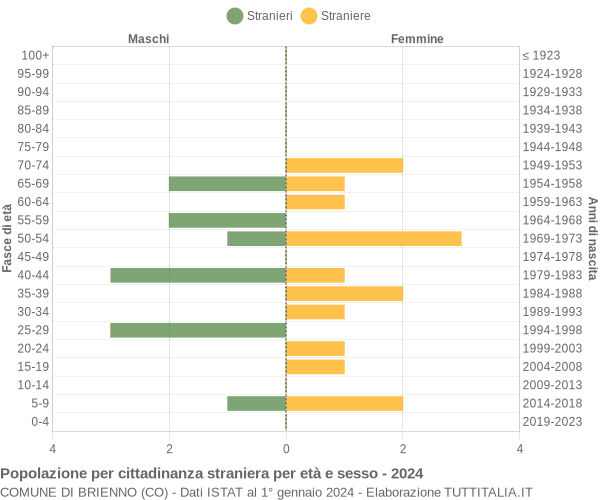 Grafico cittadini stranieri - Brienno 2024