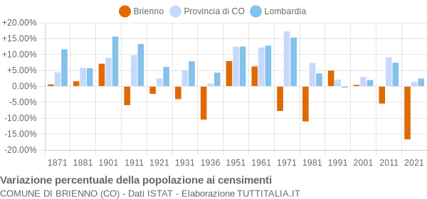 Grafico variazione percentuale della popolazione Comune di Brienno (CO)