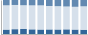 Grafico struttura della popolazione Comune di Brienno (CO)