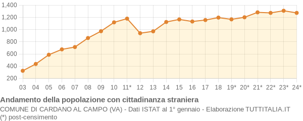 Andamento popolazione stranieri Comune di Cardano al Campo (VA)