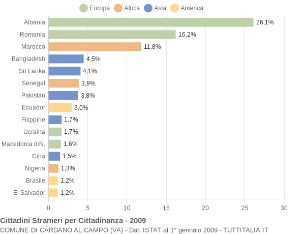 Grafico cittadinanza stranieri - Cardano al Campo 2009