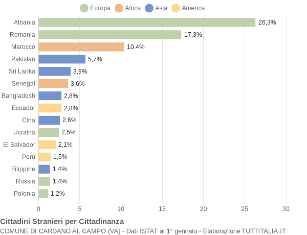 Grafico cittadinanza stranieri - Cardano al Campo 2015