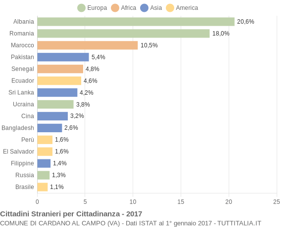 Grafico cittadinanza stranieri - Cardano al Campo 2017