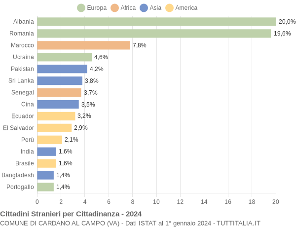 Grafico cittadinanza stranieri - Cardano al Campo 2024