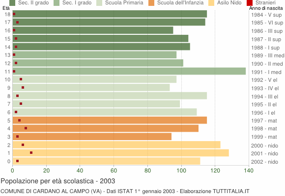 Grafico Popolazione in età scolastica - Cardano al Campo 2003