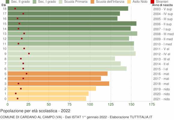 Grafico Popolazione in età scolastica - Cardano al Campo 2022