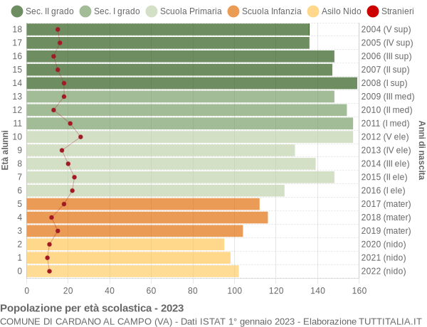 Grafico Popolazione in età scolastica - Cardano al Campo 2023