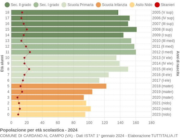 Grafico Popolazione in età scolastica - Cardano al Campo 2024