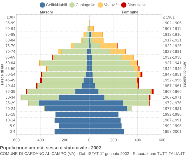 Grafico Popolazione per età, sesso e stato civile Comune di Cardano al Campo (VA)