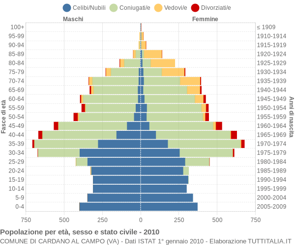 Grafico Popolazione per età, sesso e stato civile Comune di Cardano al Campo (VA)