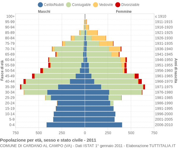 Grafico Popolazione per età, sesso e stato civile Comune di Cardano al Campo (VA)