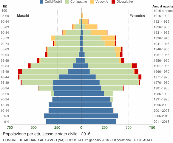 Grafico Popolazione per età, sesso e stato civile Comune di Cardano al Campo (VA)