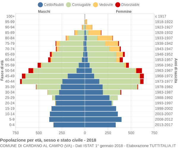 Grafico Popolazione per età, sesso e stato civile Comune di Cardano al Campo (VA)