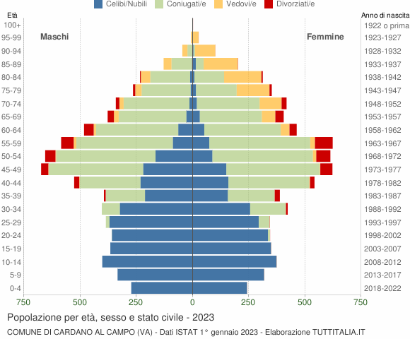 Grafico Popolazione per età, sesso e stato civile Comune di Cardano al Campo (VA)