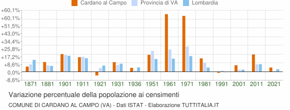 Grafico variazione percentuale della popolazione Comune di Cardano al Campo (VA)