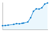 Grafico andamento storico popolazione Comune di Cardano al Campo (VA)