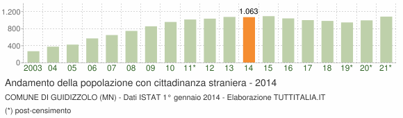 Grafico andamento popolazione stranieri Comune di Guidizzolo (MN)