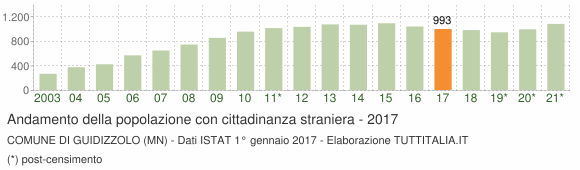 Grafico andamento popolazione stranieri Comune di Guidizzolo (MN)