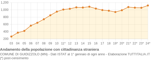 Andamento popolazione stranieri Comune di Guidizzolo (MN)