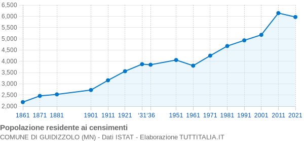 Grafico andamento storico popolazione Comune di Guidizzolo (MN)