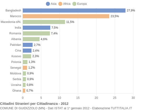 Grafico cittadinanza stranieri - Guidizzolo 2012