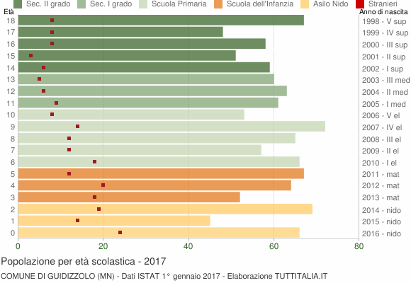 Grafico Popolazione in età scolastica - Guidizzolo 2017