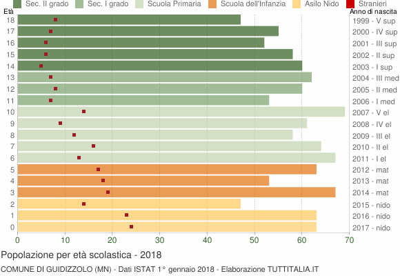 Grafico Popolazione in età scolastica - Guidizzolo 2018