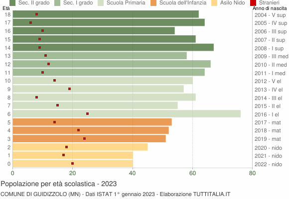Grafico Popolazione in età scolastica - Guidizzolo 2023