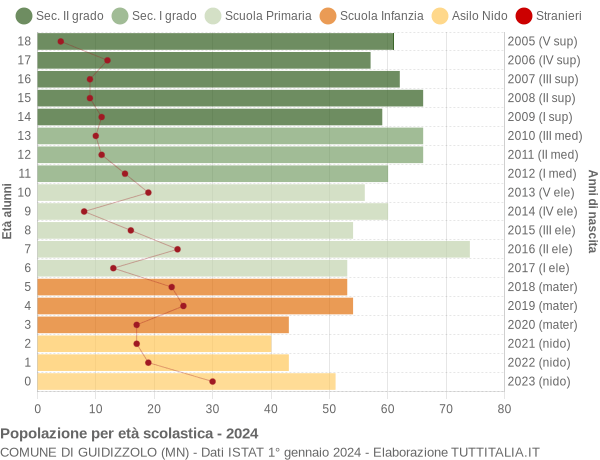 Grafico Popolazione in età scolastica - Guidizzolo 2024