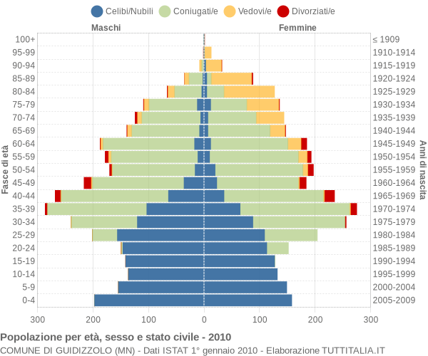 Grafico Popolazione per età, sesso e stato civile Comune di Guidizzolo (MN)