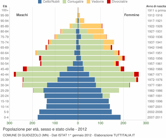 Grafico Popolazione per età, sesso e stato civile Comune di Guidizzolo (MN)