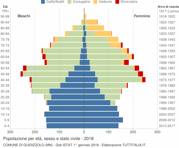 Grafico Popolazione per età, sesso e stato civile Comune di Guidizzolo (MN)
