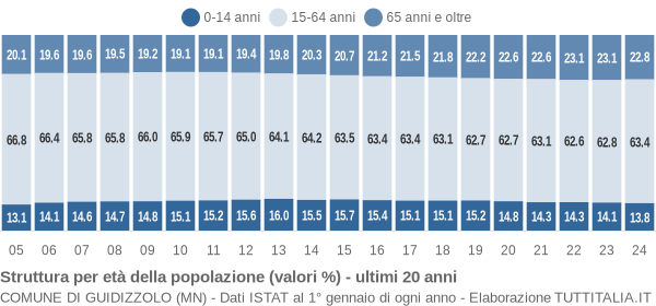 Grafico struttura della popolazione Comune di Guidizzolo (MN)