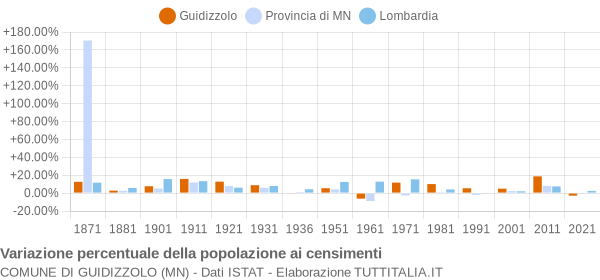 Grafico variazione percentuale della popolazione Comune di Guidizzolo (MN)