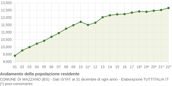 Andamento popolazione Comune di Mazzano (BS)