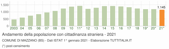 Grafico andamento popolazione stranieri Comune di Mazzano (BS)