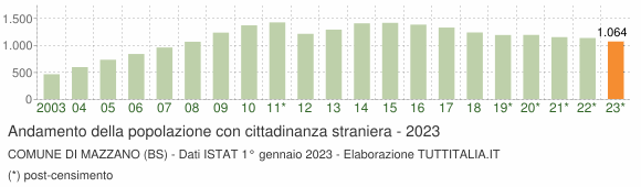 Grafico andamento popolazione stranieri Comune di Mazzano (BS)