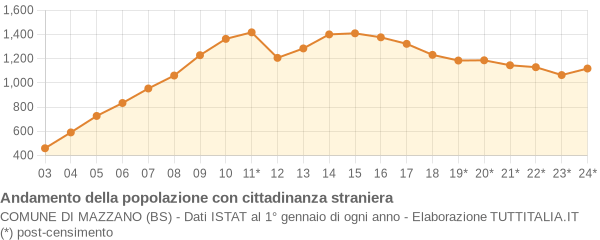 Andamento popolazione stranieri Comune di Mazzano (BS)