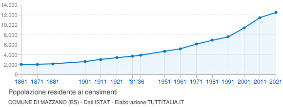 Grafico andamento storico popolazione Comune di Mazzano (BS)