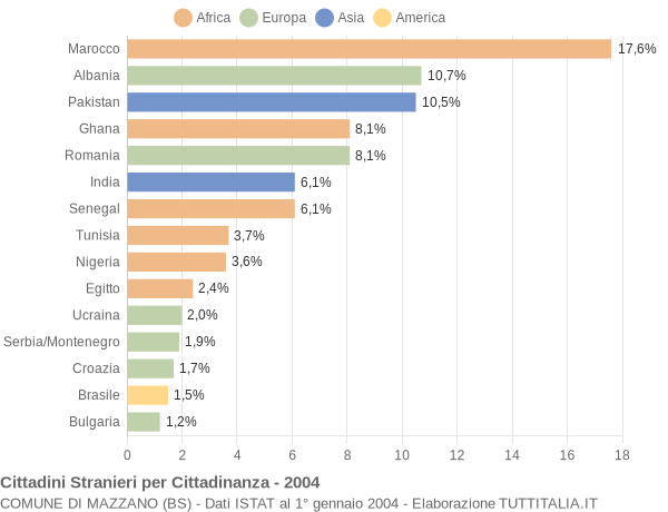 Grafico cittadinanza stranieri - Mazzano 2004