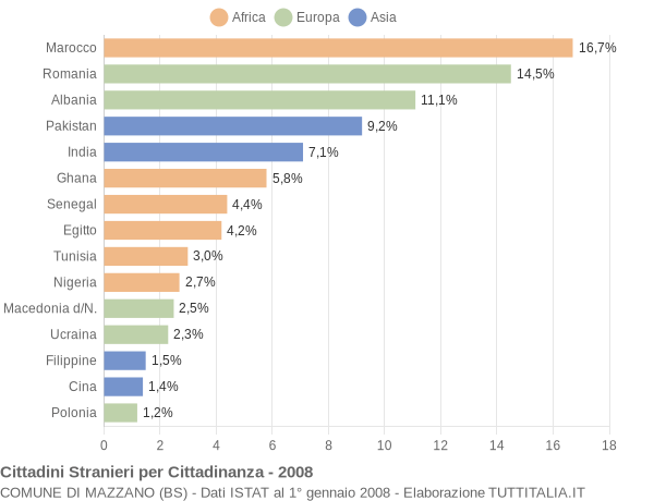 Grafico cittadinanza stranieri - Mazzano 2008