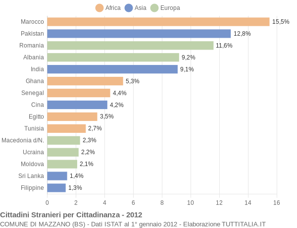 Grafico cittadinanza stranieri - Mazzano 2012
