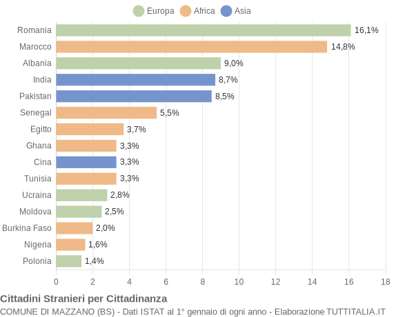 Grafico cittadinanza stranieri - Mazzano 2016