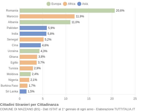 Grafico cittadinanza stranieri - Mazzano 2021